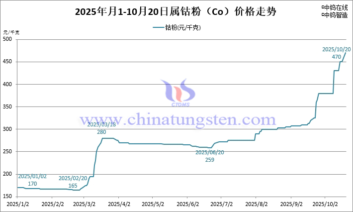 2025年1月-10月20日钴粉价格走势 2025年1月-10月20日钴粉价格走势