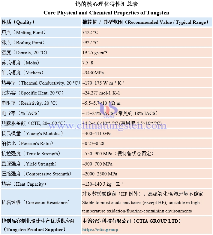 Core Physical and Chemical Properties of Tungsten Core Physical and Chemical Properties of Tungsten