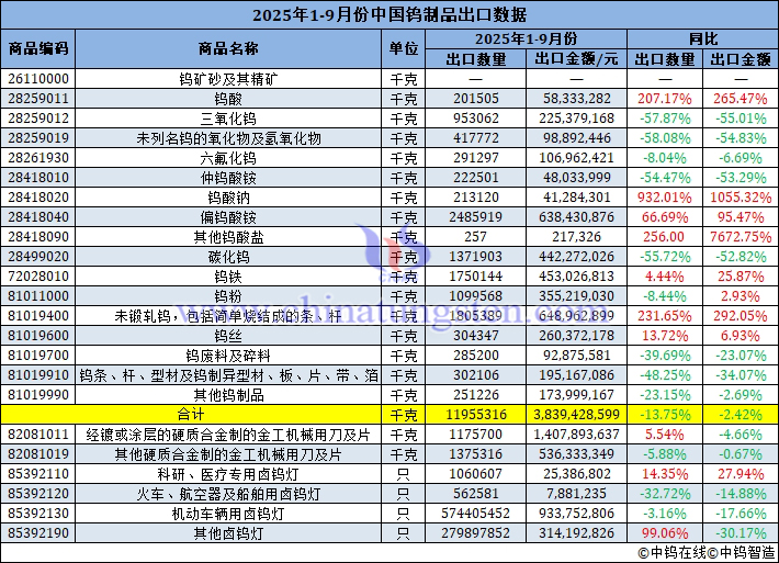 2025年1-9月份中国钨制品出口量
