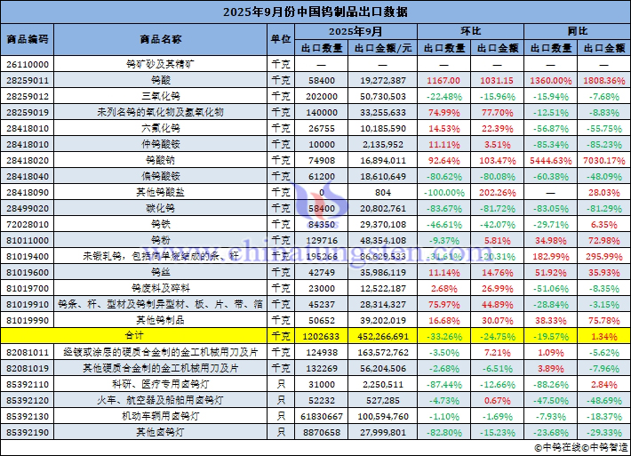 2025年9月份中国钨制品出口量 2025年9月份中国钨制品出口量