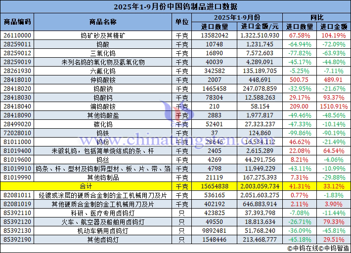 2025年1-9月份中国钨制品进口量 2025年1-9月份中国钨制品进口量