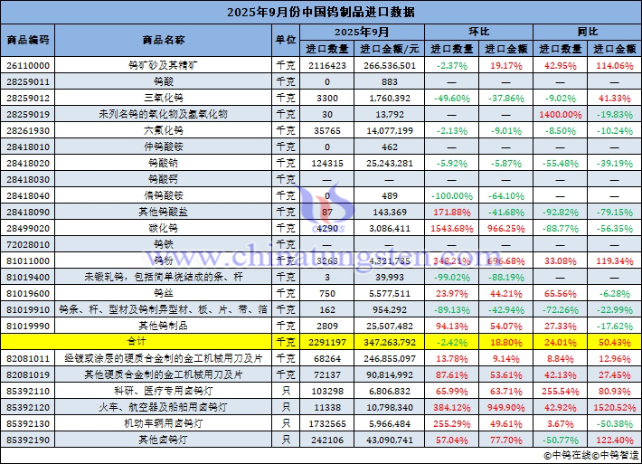 2025年9月份中国钨制品进口量 2025年9月份中国钨制品进口量