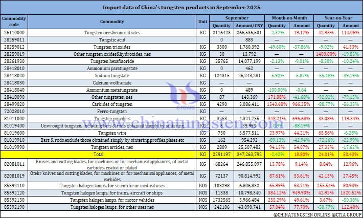 China's Tungsten Products Imports in September 2025 China's Tungsten Products Imports in September 2025