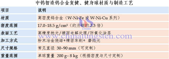 中钨智造钨合金复健、健身球材质与制造工艺 中钨智造钨合金复健、健身球材质与制造工艺