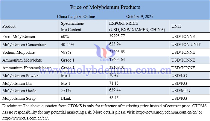 Molybdenum price picture on October 9, 2025 Molybdenum price picture on October 9, 2025