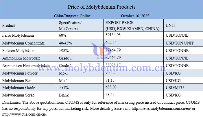 Molybdenum price picture on October 10, 2025 Molybdenum price picture on October 10, 2025