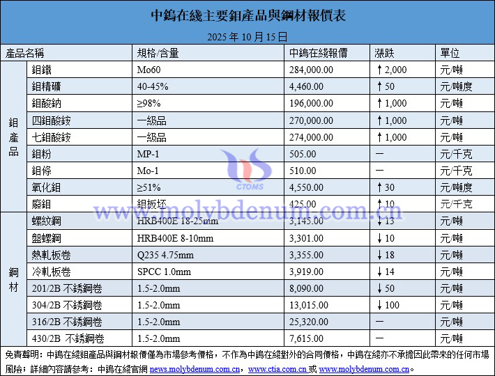 2025年10月15日鉬價圖片 2025年10月15日鉬價圖片