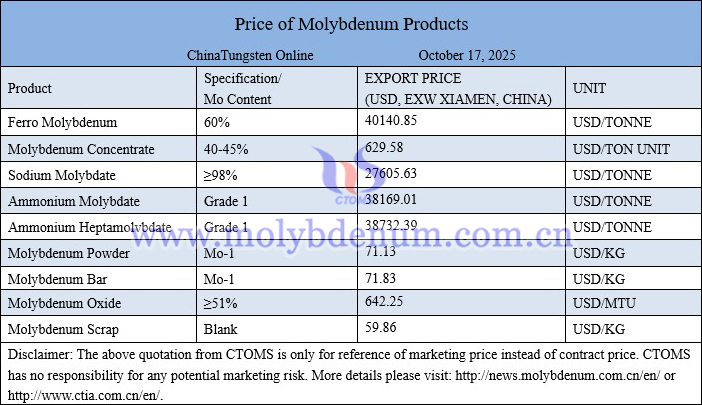 Molybdenum price picture on October 17, 2025 Molybdenum price picture on October 17, 2025