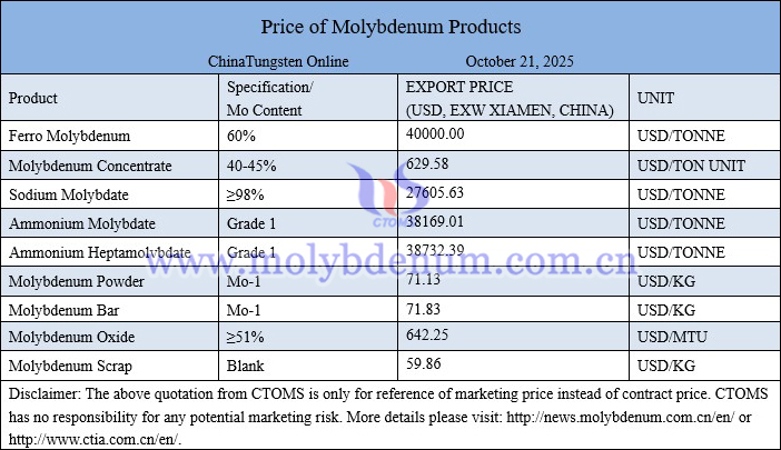Molybdenum price picture on October 21, 2025 Molybdenum price picture on October 21, 2025