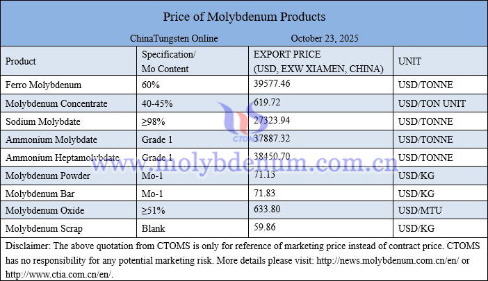 Molybdenum price picture on October 23, 2025 Molybdenum price picture on October 23, 2025