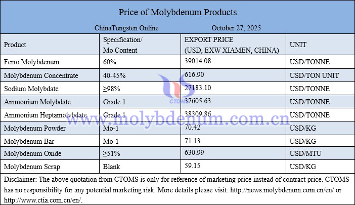 Molybdenum price picture on October 27, 2025 Molybdenum price picture on October 27, 2025