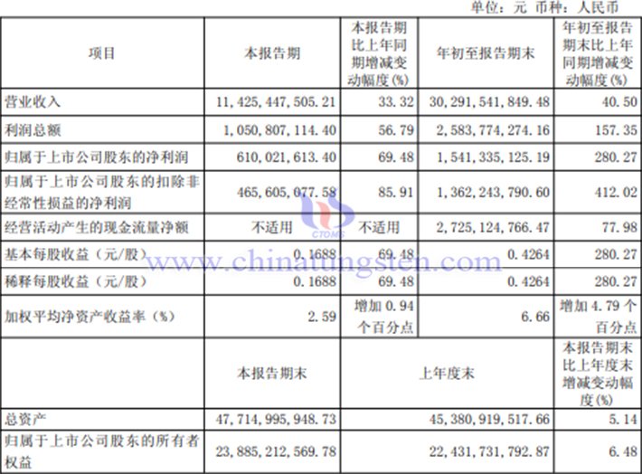 北方稀土2025年第三季度业绩公告 北方稀土2025年第三季度业绩公告