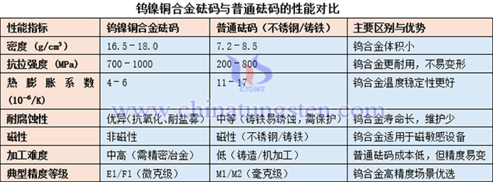 钨镍铜合金砝码与普通砝码的性能对比表 钨镍铜合金砝码与普通砝码的性能对比表