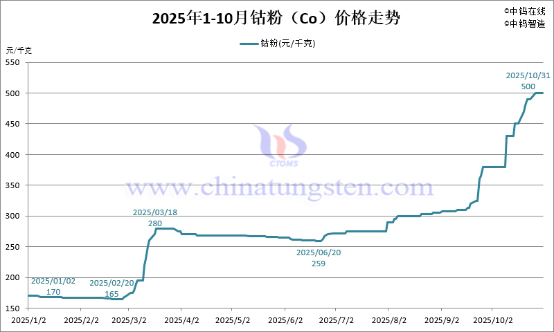 2025年1-10月份金屬鈷粉(Co)價格走勢圖 2025年1-10月份金屬鈷粉(Co)價格走勢圖