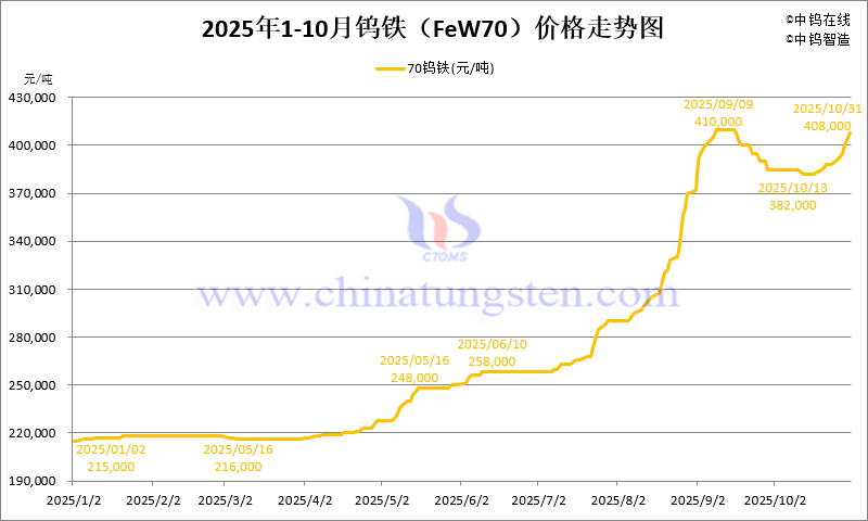 2025年1-10月份鎢鐵(FeW70)價格走勢圖 2025年1-10月份鎢鐵(FeW70)價格走勢圖
