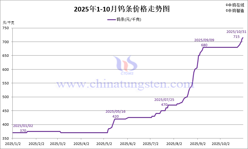 2025年1-10月份鎢條價格走勢圖 2025年1-10月份鎢條價格走勢圖