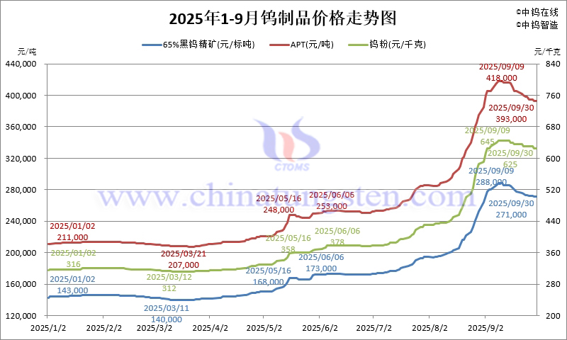 2025年1-9月钨制品价格走势图 2025年1-9月钨制品价格走势图