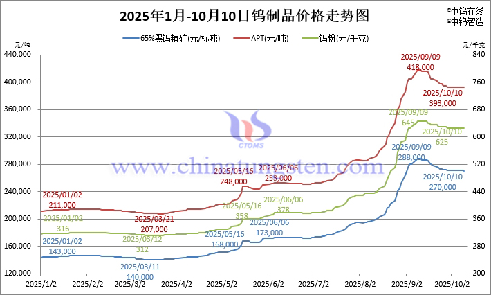 2025年1月-10月10日鎢製品價格走勢 2025年1月-10月10日鎢製品價格走勢