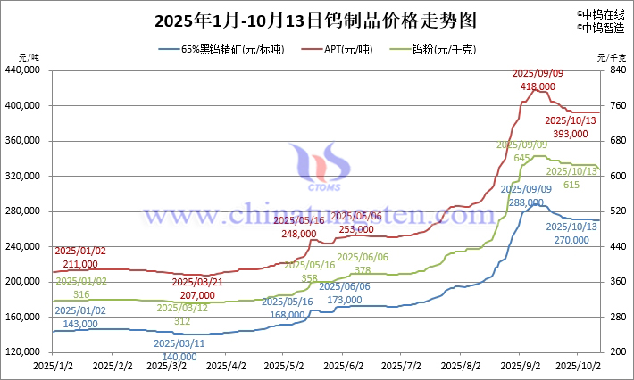 2025年1月-10月13日鎢製品價格走勢 2025年1月-10月13日鎢製品價格走勢