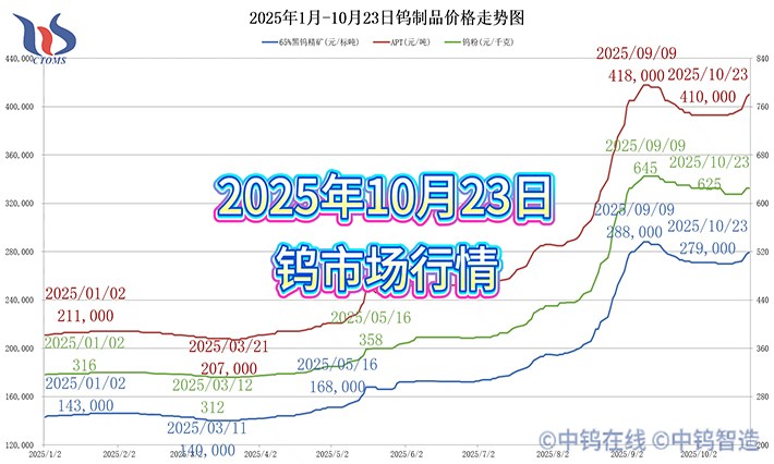 2025年1月-10月23日钨制品价格走势 2025年1月-10月23日钨制品价格走势