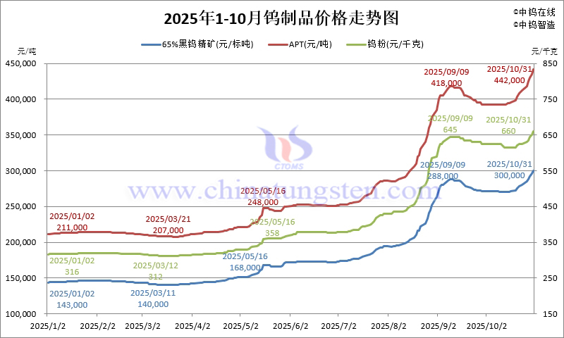 2025年1-10月份鎢製品價格走勢圖 2025年1-10月份鎢製品價格走勢圖