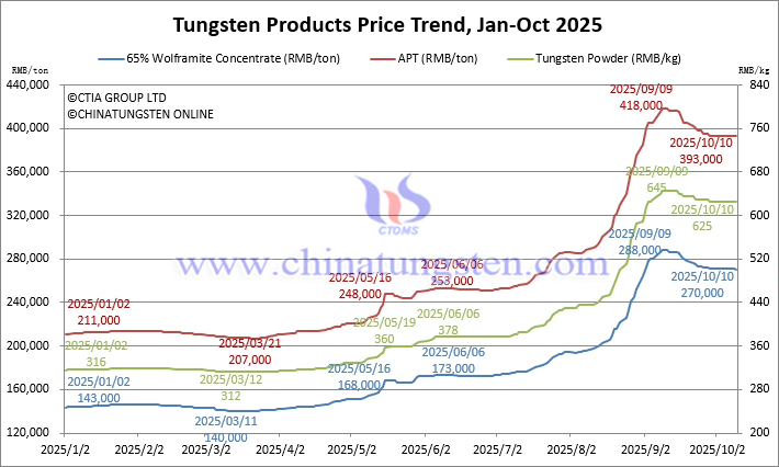 Tungsten Price Trend from January to October 10, 2025 Tungsten Price Trend from January to October 10, 2025