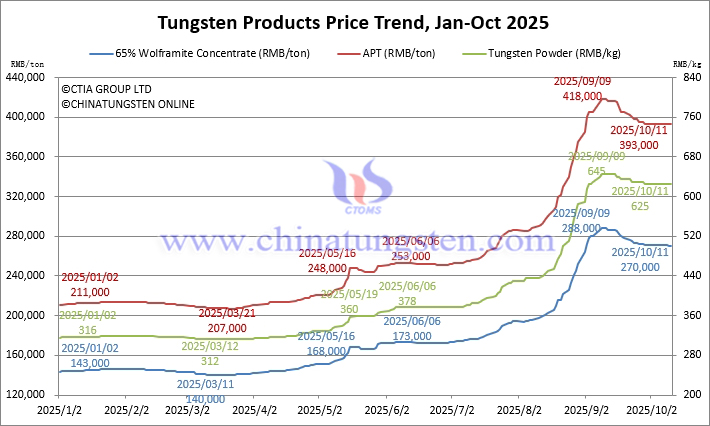 2025年1月から10月11日までのタングステン価格動向 2025年1月から10月11日までのタングステン価格動向