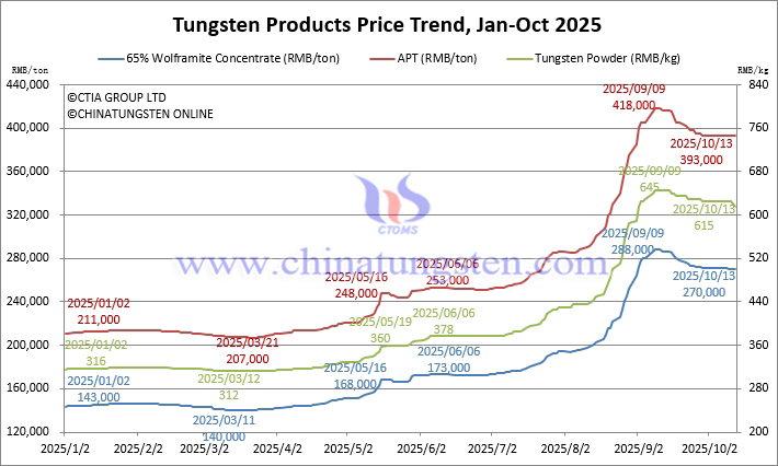 2025년 1월부터 10월 13일까지 텅스텐 가격 동향 2025년 1월부터 10월 13일까지 텅스텐 가격 동향