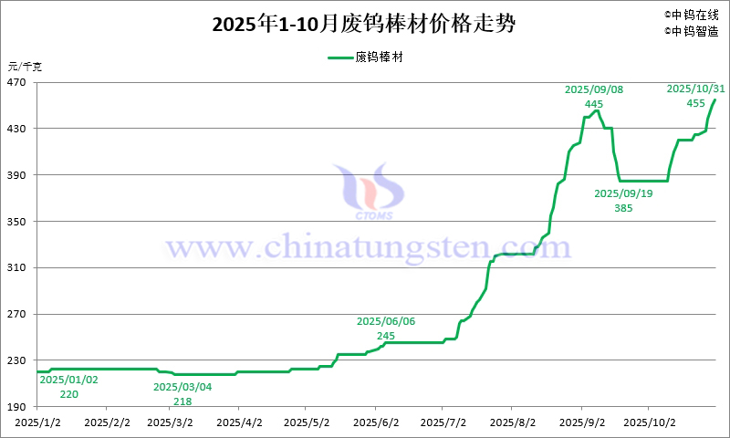 2025年1-10月份廢鎢棒材價格走勢圖 2025年1-10月份廢鎢棒材價格走勢圖