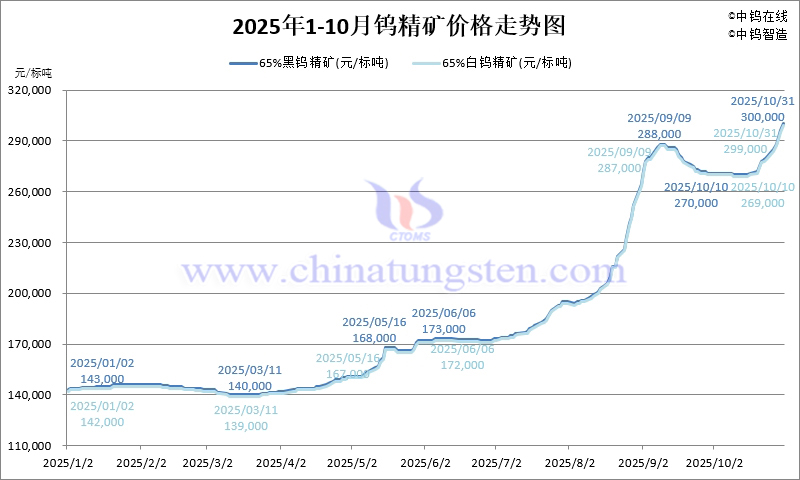 2025年1-10月份鎢精礦價格走勢圖 2025年1-10月份鎢精礦價格走勢圖