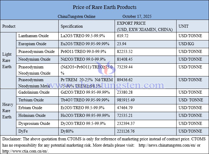 China rare earth price picture on October 17, 2025 China rare earth price picture on October 17, 2025
