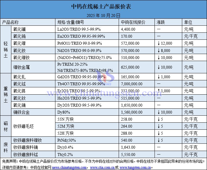 2025年10月20日稀土价格图片 2025年10月20日稀土价格图片