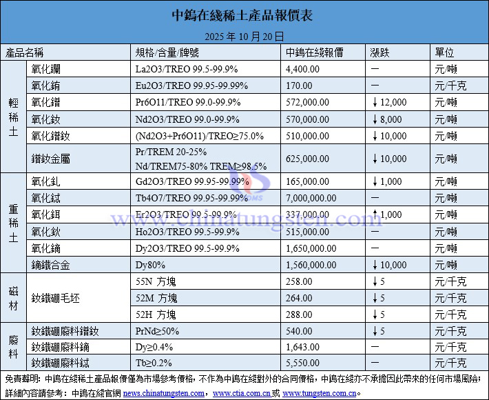2025年10月20日稀土價格圖片 2025年10月20日稀土價格圖片