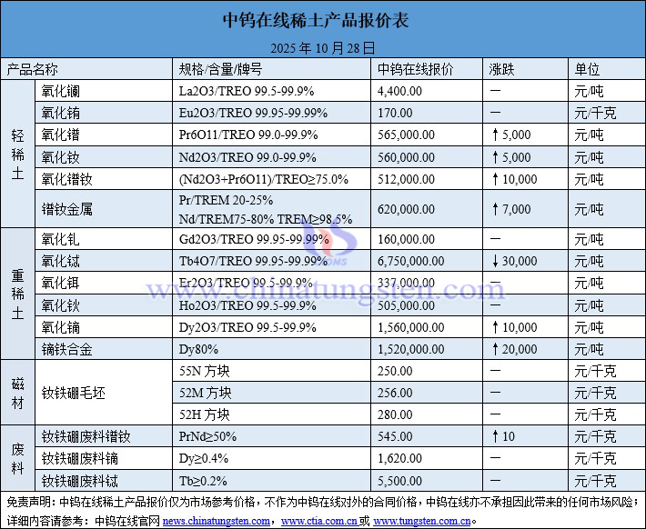 2025年10月28日稀土价格图片 2025年10月28日稀土价格图片