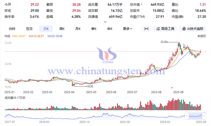 Stock Price of a Tungsten Enterprise in 2025 Stock Price of a Tungsten Enterprise in 2025