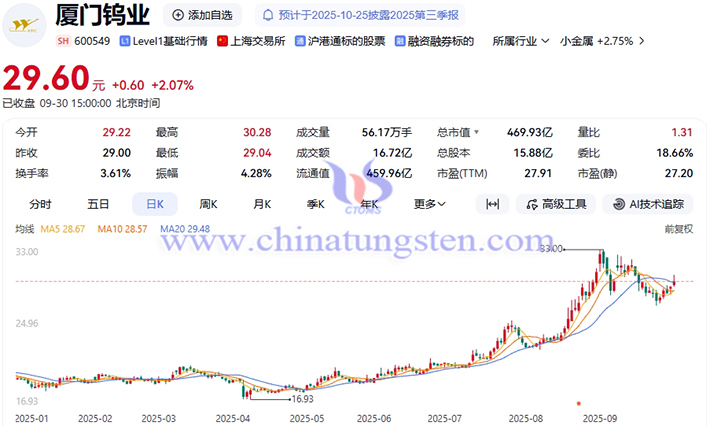 2025年廈門鎢業股價走勢 2025年廈門鎢業股價走勢