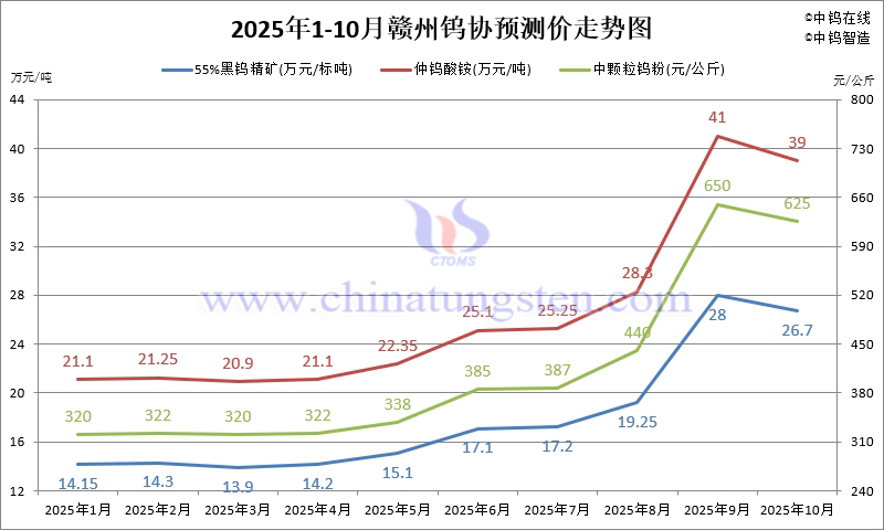 赣州钨协钨市场预测价-2025年10月份 赣州钨协钨市场预测价-2025年10月份