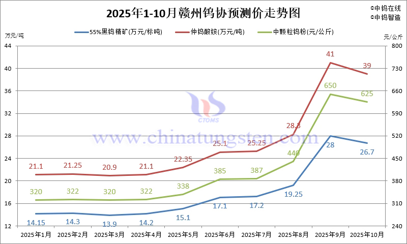 2025年1-10月份贛州鎢協預測均價走勢圖 2025年1-10月份贛州鎢協預測均價走勢圖