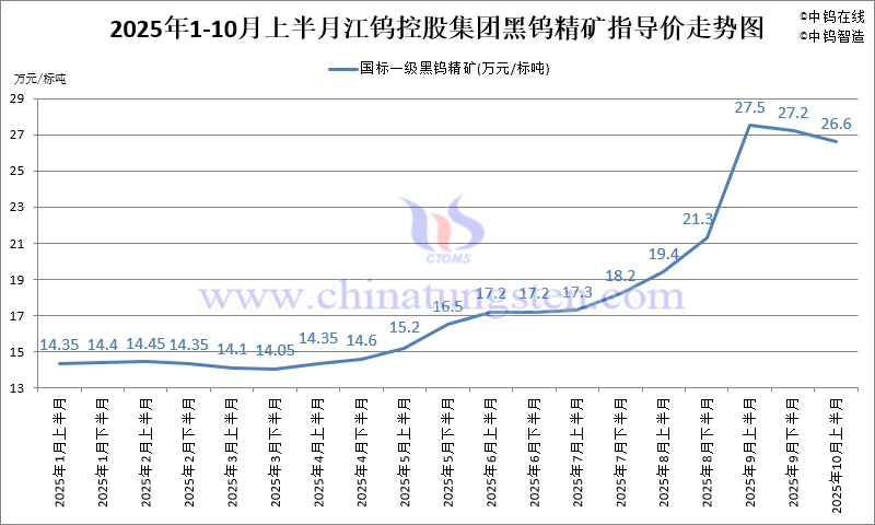 江鎢控股集團黑鎢精礦指導價-2025年10月上半月 江鎢控股集團黑鎢精礦指導價-2025年10月上半月