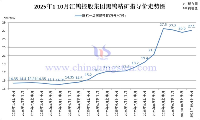 2025年1-10月份江鎢集團長單報價走勢圖 2025年1-10月份江鎢集團長單報價走勢圖