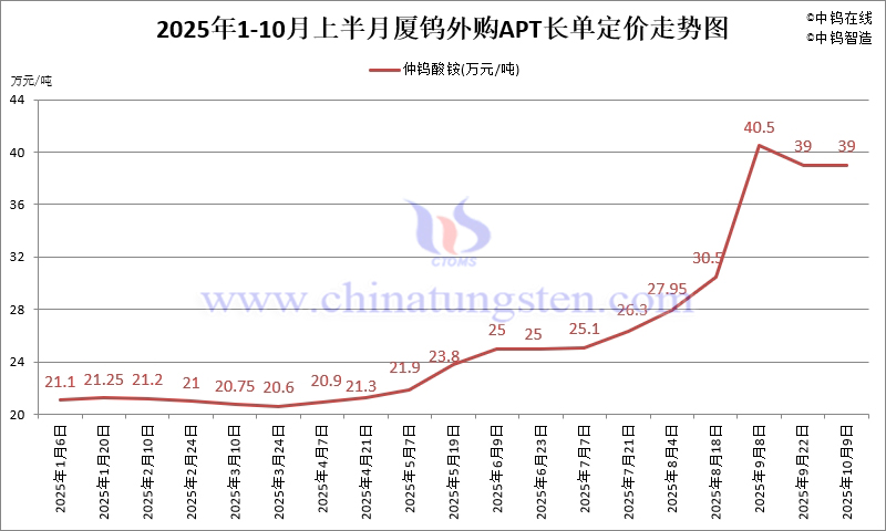 廈鎢外購APT長單定價-2025年10月上半月 廈鎢外購APT長單定價-2025年10月上半月
