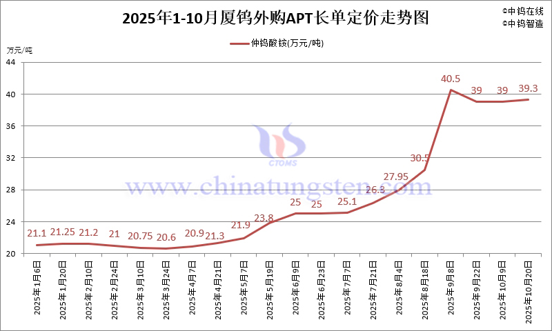 廈鎢外購APT長單定價-2025年10月下半月 廈鎢外購APT長單定價-2025年10月下半月
