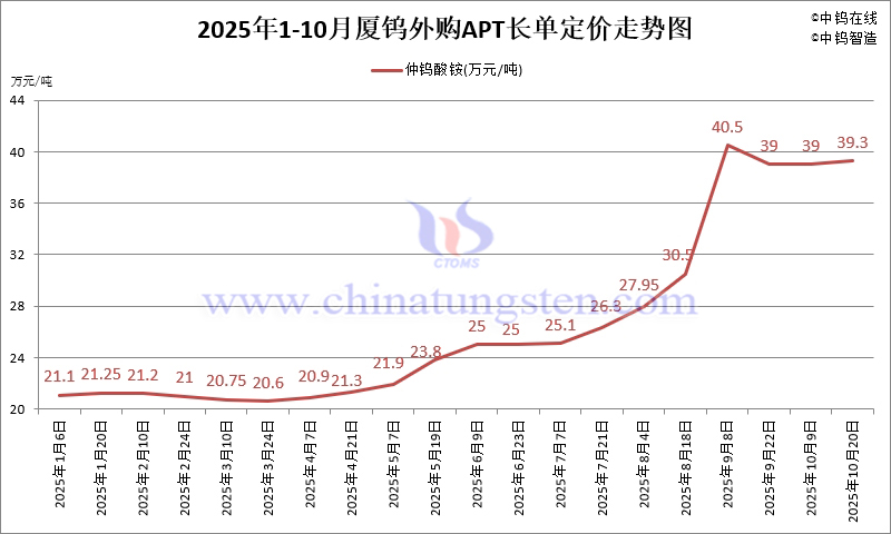 2025年1-10月份廈門鎢業長單報價走勢圖 2025年1-10月份廈門鎢業長單報價走勢圖