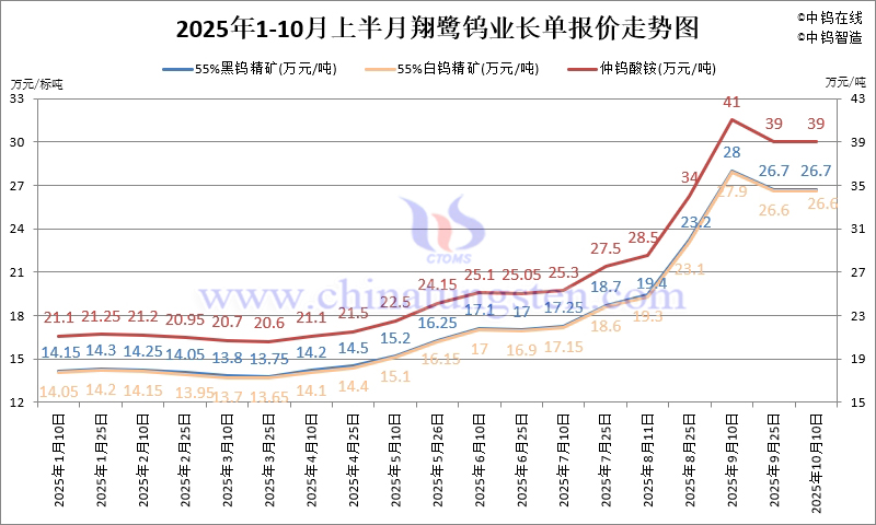 翔鷺鎢業鎢原料長單-2025年10月上半月 翔鷺鎢業鎢原料長單-2025年10月上半月