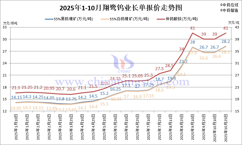 2025年1-10月份翔鷺鎢業長單報價走勢圖 2025年1-10月份翔鷺鎢業長單報價走勢圖