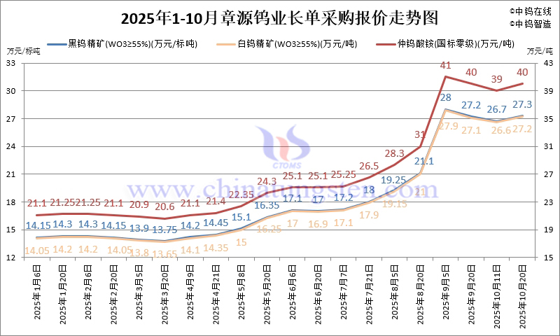 2025年1-10月份章源鎢業長單報價走勢圖 2025年1-10月份章源鎢業長單報價走勢圖