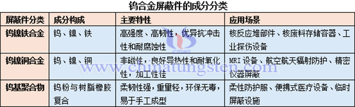 鎢合金遮罩件的分類表 鎢合金遮罩件的分類表