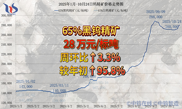 截至2025年10月24日钨精矿价格涨幅 截至2025年10月24日钨精矿价格涨幅