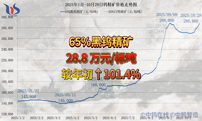 2025年1月-10月28日钨精矿价格走势 2025年1月-10月28日钨精矿价格走势