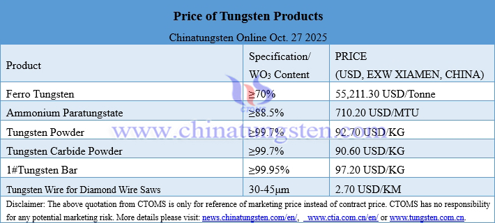 Prices of Tungsten Products on October 27, 2025 Prices of Tungsten Products on October 27, 2025